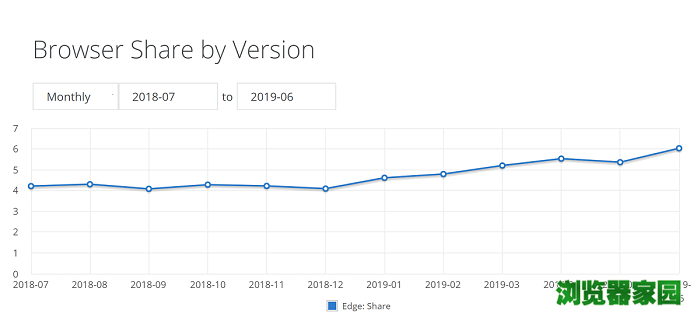 微软Edge浏览器最新市场份额占有率上升至6.03%[多图]