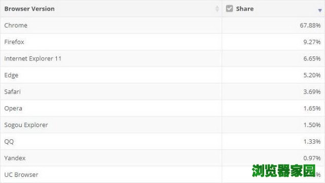3月edge浏览器市场占有率从4.79％跃升至5.20％[图]