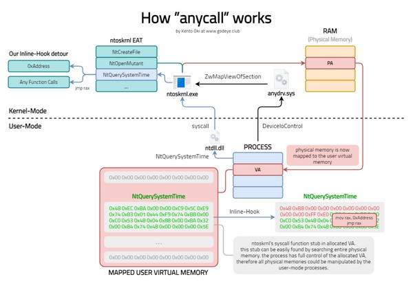 anycall(驱动调用演示)