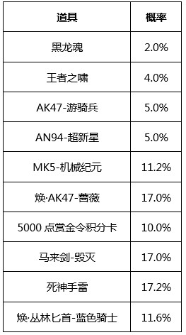 cf手游扭蛋机3.0概率是多少 cf手游超级扭蛋机3.0概率一览