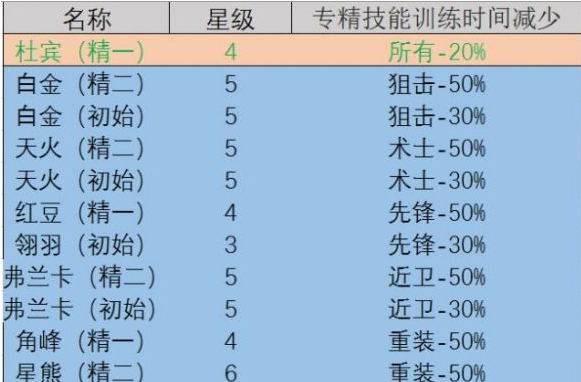 明日方舟后勤技能有哪些 明日方舟手游后勤技能全介绍