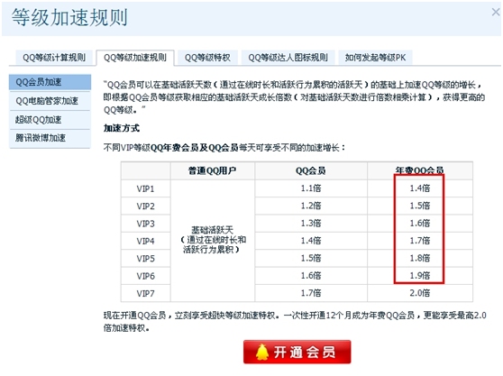 QQ年费会员升级更快、等级加速加速规则变更