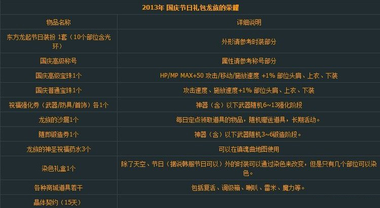 dnf2013年国庆礼包确定为巴卡尔套 dnf龙族的荣耀礼包
