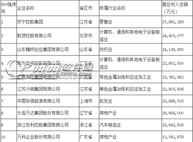 2014中国民营企业500强榜单一览 2014中国民营企业500强完整榜单