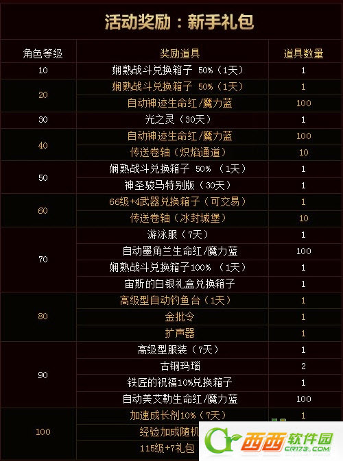 新挑战礼包大全 新手礼包 媒体礼包领取