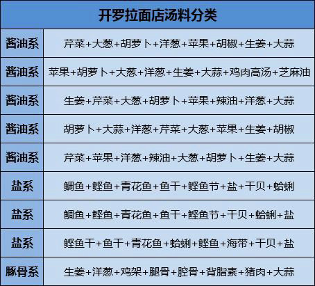 开罗拉面店汤面搭配相性资料汤与面的最佳组合