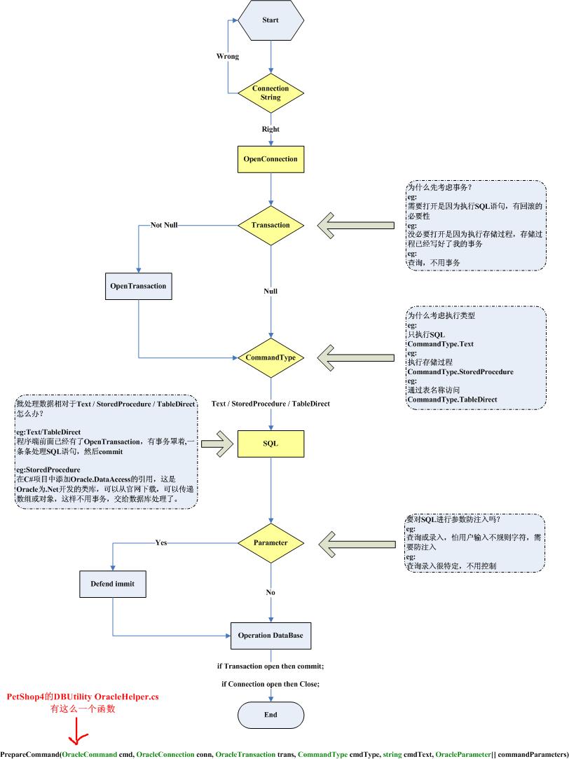 PetShop使用存储过程与PLSQL批量处理实例