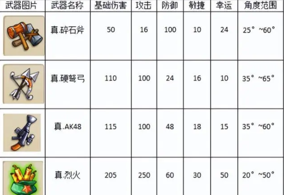 弹弹堂大冒险什么武器好用 弹弹堂大冒险强力武器推荐