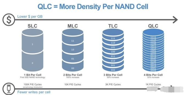 固态硬盘颗粒MLC和TLC有什么区别