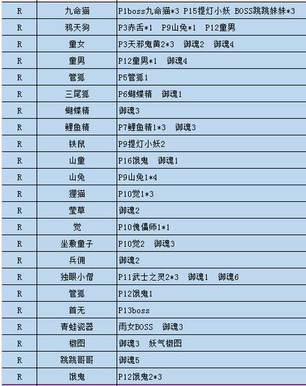 阴阳师怪物分布(网易游戏阴阳师最全怪物分布图)