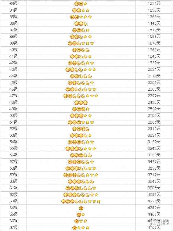 QQ等级对照表怎么看 QQ等级对照表一览