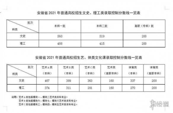 2021全国高考分数线汇总（持续更新） 2021各省市高考分数线大全