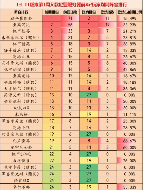 《云顶之弈手游》13.11版本阵容推荐 13.11最强阵容排行