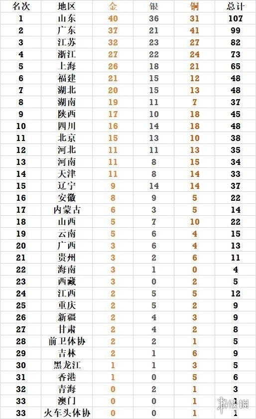 全运会奖牌榜最新排名 2021全运会9月24日奖牌榜