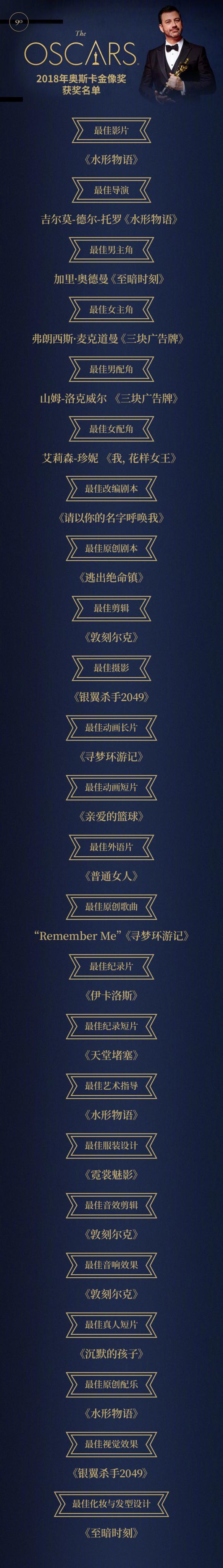 奥斯卡获奖影片有哪些 2018第90届奥斯卡金像奖获奖影片名单