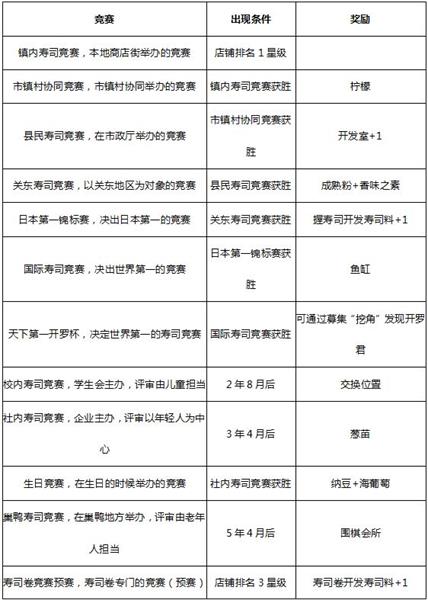 海鲜寿司物语比赛出现条件是什么 海鲜寿司物语比赛出现条件与奖励一览