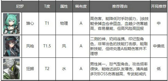 深空之眼角色强度排行榜最新一览 2022深空之眼全角色排行榜最新大全