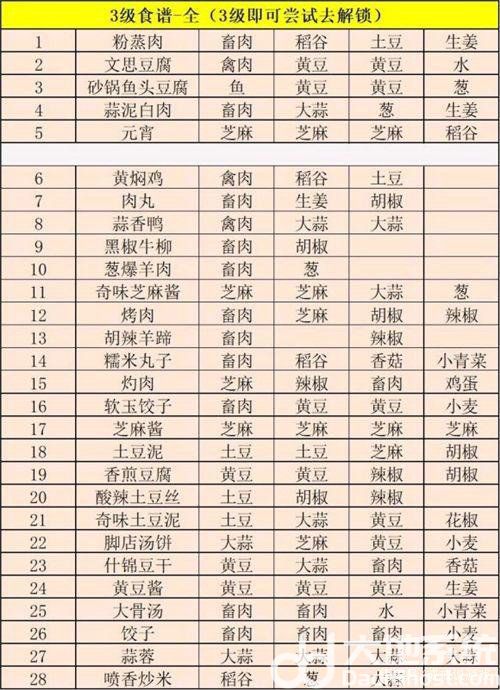 江湖悠悠食谱配方大全2022 江湖悠悠2022最新食谱大全