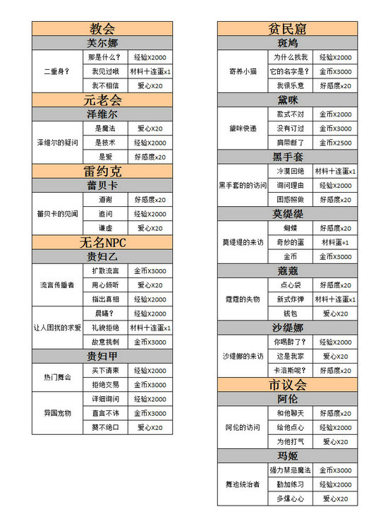 螺旋圆舞曲家族事务攻略2022 螺旋圆舞曲家族事务攻略最新汇总