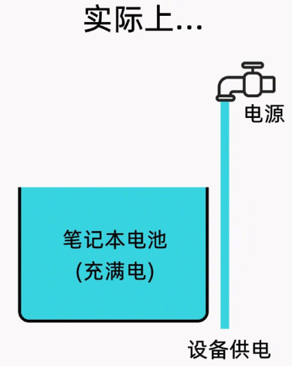 笔记本一直插着电源使用比较好吗？笔记本一直插着电源会损坏电池吗？
