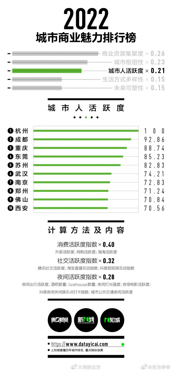 2022新一线城市名单官宣 2022新一线城市有哪些
