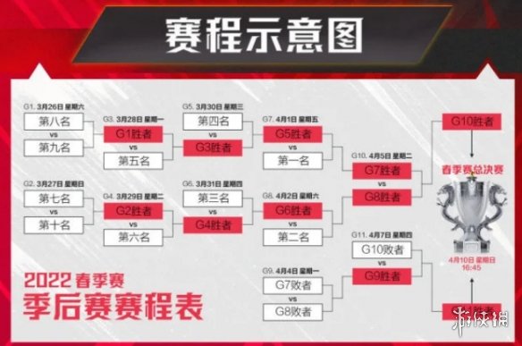 lpl春季赛季后赛什么时候开始2022 2022lpl春季赛季后赛时间