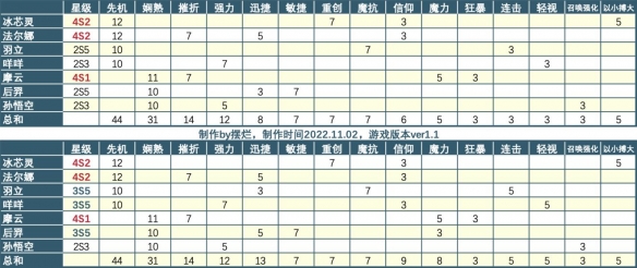 《召唤与合成2》连携777怎么凑 连携777指南