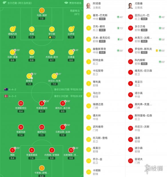 澳大利亚1-0丹麦 16年后再进淘汰赛