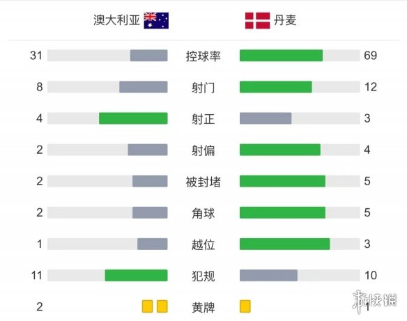 澳大利亚1-0丹麦 16年后再进淘汰赛