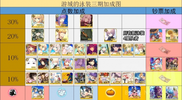 FGO泳装三期活动流程推荐 从者夏日庆典泳装流程攻略