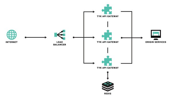 Tyk API Gateway(开源API网关)