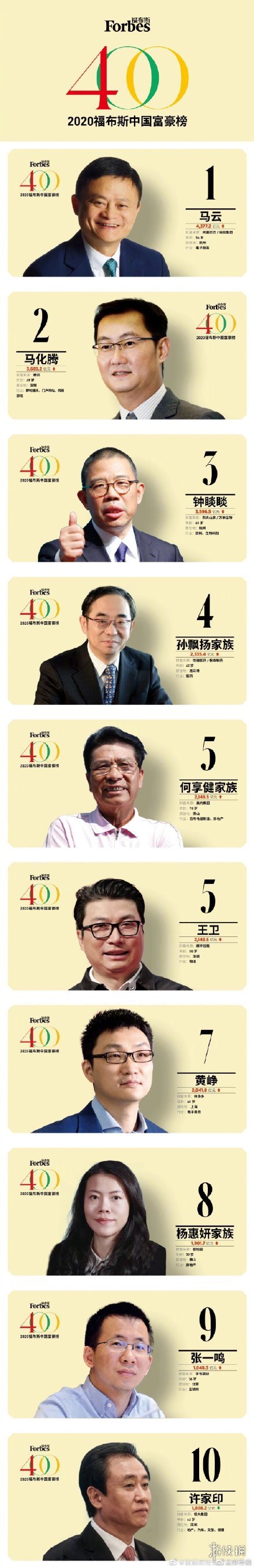 2020福布斯中国富豪榜 2020福布斯中国富豪榜一览
