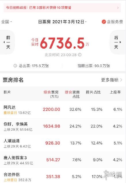 阿凡达重映首日票房超2200万 阿凡达冲击全球影史票房冠军