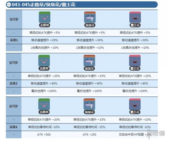 《宝可梦大探险》走路草怎么进化 走路草进化等级介绍