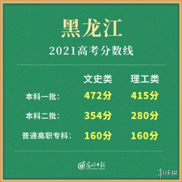 2021黑龙江高考分数线分享 黑龙江高考分数线是多少2021
