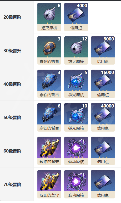 《崩坏星穹铁道》余生的第一天光锥图鉴 余生的第一天怎么样