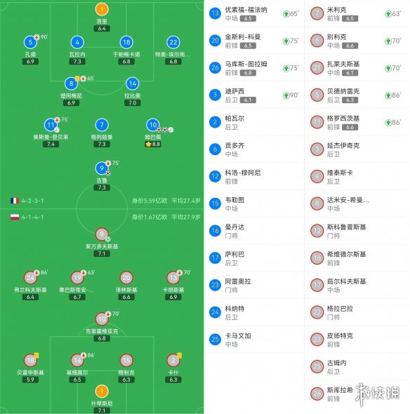 法国3-1波兰晋级8强 法国3比1波兰姆巴佩2射1传