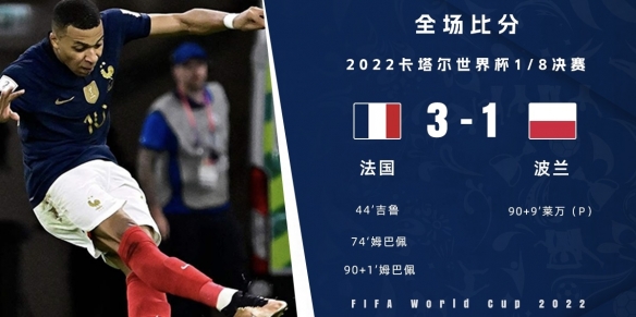 法国3-1波兰晋级8强 法国3比1波兰姆巴佩2射1传