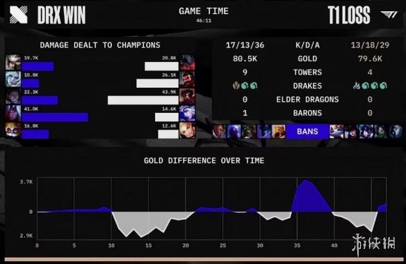 DRX拿下S12总冠军 DRX战胜T1夺冠