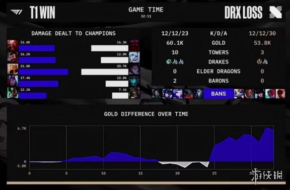 DRX拿下S12总冠军 DRX战胜T1夺冠