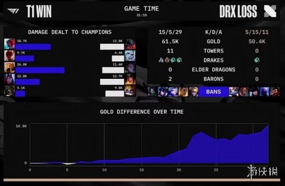 DRX拿下S12总冠军 DRX战胜T1夺冠
