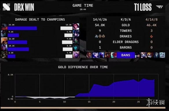 DRX拿下S12总冠军 DRX战胜T1夺冠