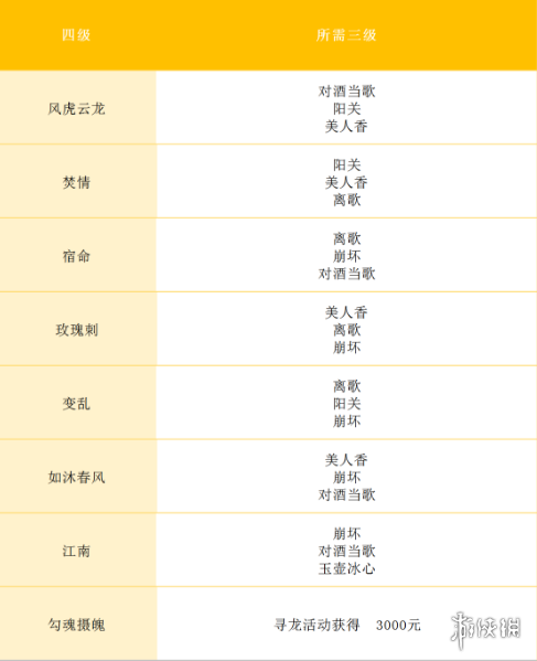 《完美世界手游》全等级天书升级对照表 天书合成条件表格汇总