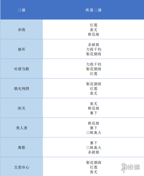 《完美世界手游》全等级天书升级对照表 天书合成条件表格汇总