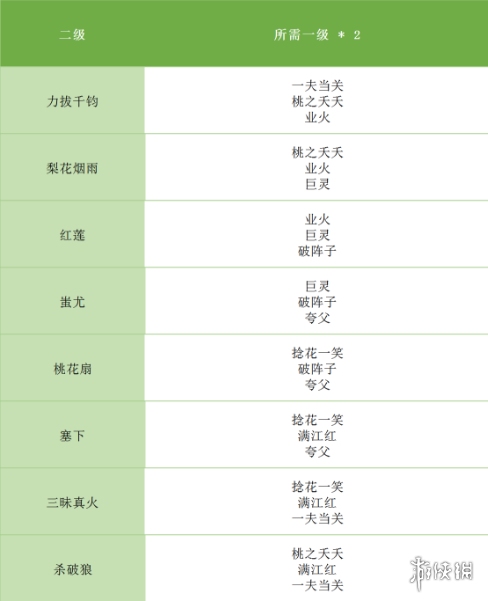 《完美世界手游》全等级天书升级对照表 天书合成条件表格汇总