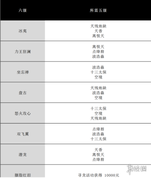 《完美世界手游》全等级天书升级对照表 天书合成条件表格汇总