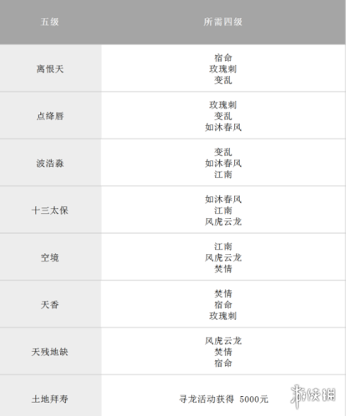 《完美世界手游》全等级天书升级对照表 天书合成条件表格汇总