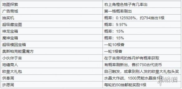《最强蜗牛》香攻略大全 香使用及获取方法详解