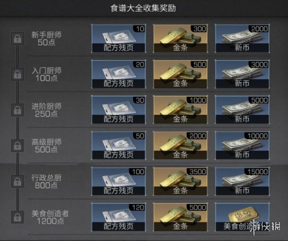 《明日之后》食谱图鉴大全 图鉴收集全食谱获取方式一览