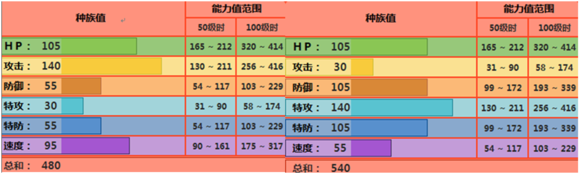 《pokemmo手游》达摩狒狒配招性格推荐 达摩狒狒技能特性配招推荐